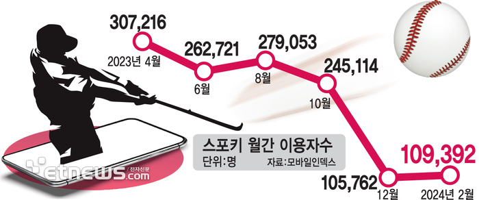 스포키 월간 이용자수