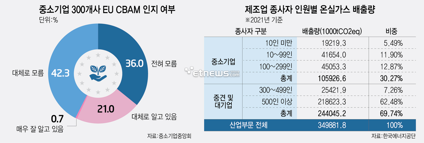 중소기업 300개사 EU CBAM 인지 여부