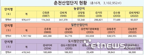 춘천산업단지현황