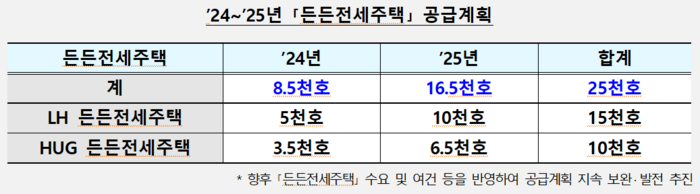 든든전세주택 공급계획.(자료=국토교통부)