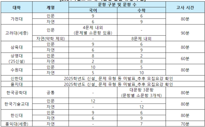 2024학년도 교과·약술형 논술 유형 구분. (자료=진학사)