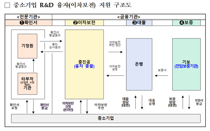 중소기업 R&D 융자 지원 구조도(자료=중소벤처기업진흥공단)