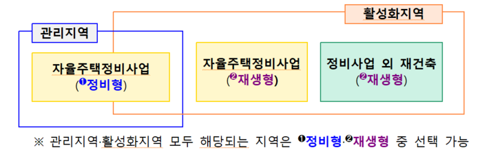 뉴:빌리지 지원 대상 구분.(자료=국토교통부)