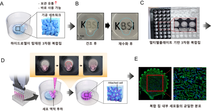 하이드로젤이 탑재된 3차원 생체재료 복합칩 제조 및 3차원 세포배양 프로세스