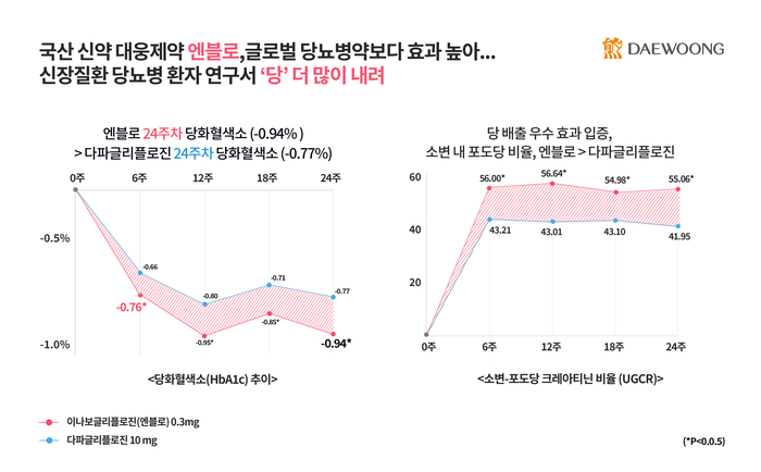 대웅제약 '엔블로', 다파글리플로진 효과 비교