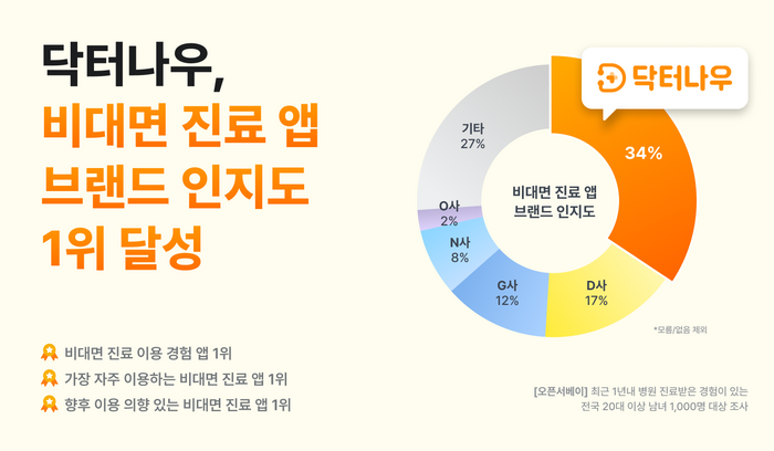 닥터나우 “비대면 진료 서비스 브랜드 인지도 1위”