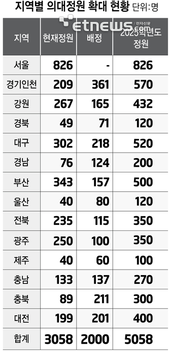 지역별 의대정원 확대 현황