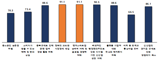 플랫폼 경쟁촉진법 제정 시 우려사항에 대한 동의 현황(사진=벤처기업협회)