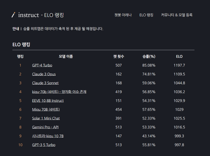 챗봇 아레나 홈페이지 내 LLM 순위.