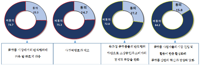 공정위가 제시한 플랫폼 경쟁촉진법 제정에 따른 기대효과 네 가지에 대한 동의 조사 결과(사진=벤처기업협회)