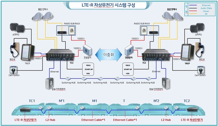 회명정보통신의 LTE-R 차상무전기 시스템 구성도