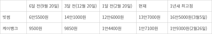 빗썸·케이뱅크 장외주식 가격(3월 20일 오전 10시 기준) - 자료=증권플러스 비상장