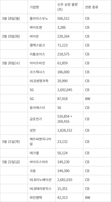 최근 5일간 주식관련사채(CB, BW) 권리 행사 내역 (자료: 한국거래소 및 한국예탁결제원 증권정보포털)