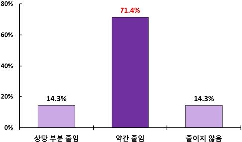 AI 도입에 따른 업무 소요시간 단축에 대한 인식(자료 : 한국경영자총협회)