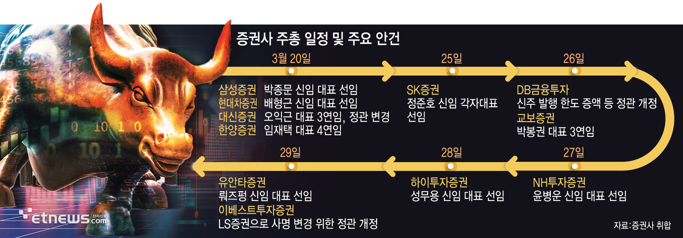 CEO교체, 자본확충으로 쇄신 꾀하는 증권가 주총시즌