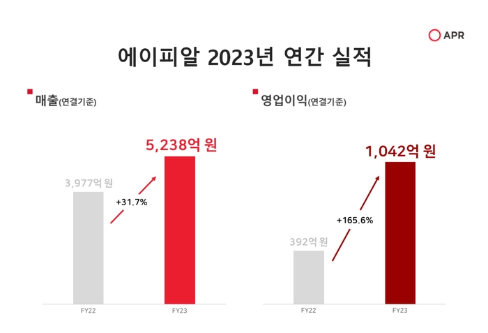 [자료:에이피알]