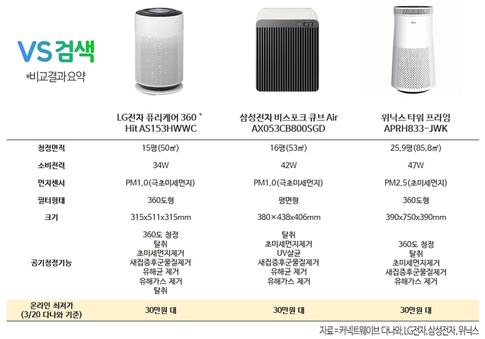 다나와 VS검색을 통해 공기청정기 상품을 비교한 결과 이미지