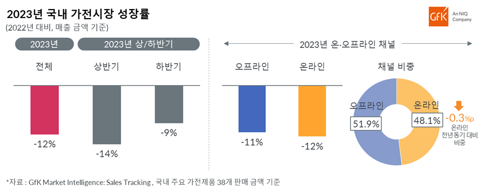 2023년 국내 가전시장 성장률 (자료: GfK)