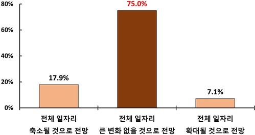 AI 도입 및 확대가 기업 내 일자리에 미칠 영향(자료 : 한국경영자총협회)