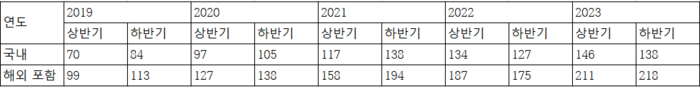 2019~2023년 카카오 계열사 수 〈자료 전자공시시스템〉