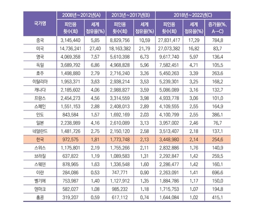 5년 주기별 상위 20개국 피인용 횟수 및 증가율. 한국과학기술기획평가원 제공