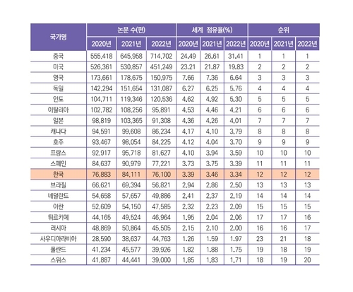 논문 수 상위 20개국 논문 발표 추이. 한국과학기술기획평가원 제공