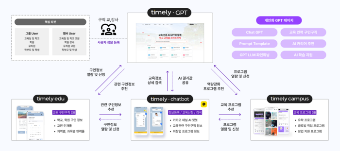 타임리의 서비스 구조 개념도