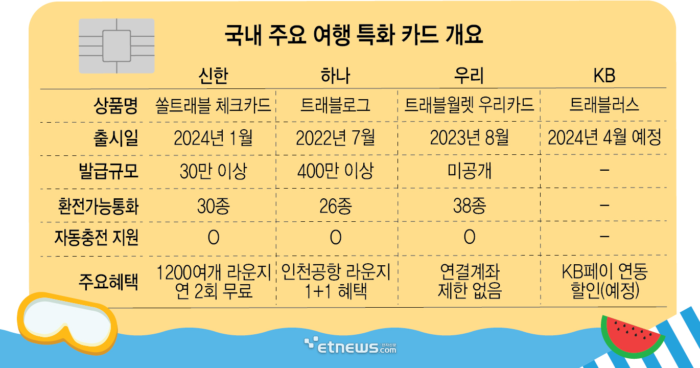 진화하는 여행카드…자동충전 등 혁신 서비스 속속 탑재