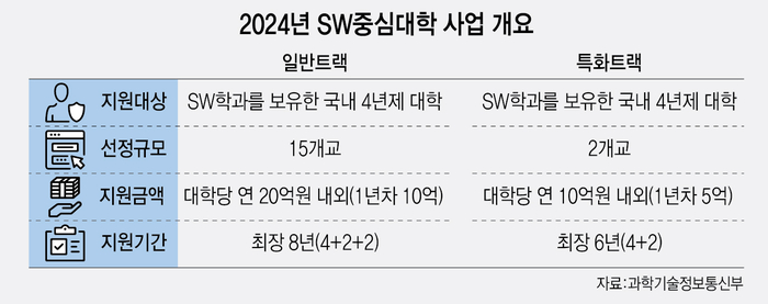 [에듀플러스]올해 SW중심대학 선정에 55개 대학 지원, “일반 15개, 특화 2개 등 17대학 선정…경쟁률 3.2대 1”