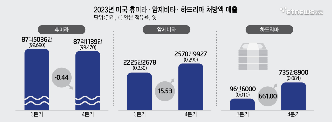 2023년 미국 휴미라·암제비타·하드리마 처방액 매출