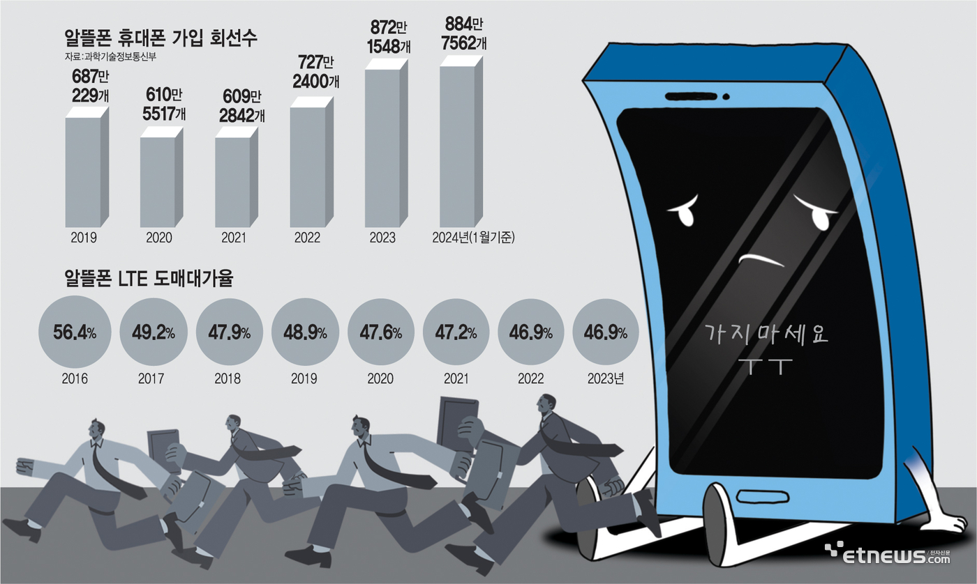 알뜰폰 휴대폰 가입 회선수