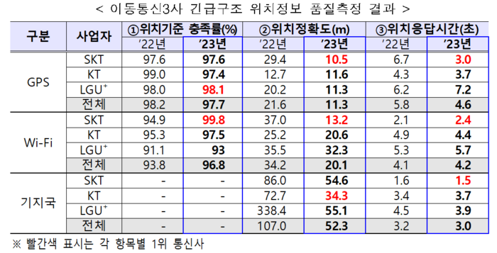 이동통신3사 긴급구조 위치정보 품질측정 결과 표.