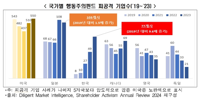 국가별 행동주의펀드 피공격 기업수 (자료=한국경제인협회)