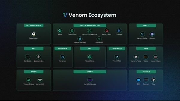 베놈(Venom)은 최근 글로벌 거래소 OKX, Gate.io, BYBIT, MEXC, Poloneix에서 동시 상장했다. 사진=베놈