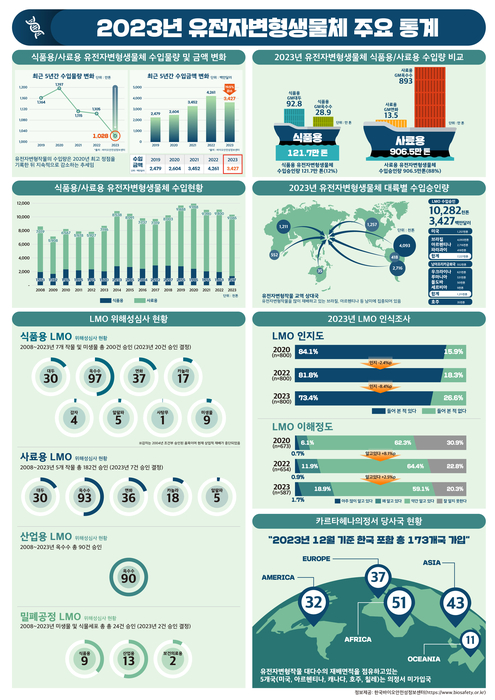 국내 반입 유전자변형생물체 2년 연속 감소…생명연, 주요 통계 발표