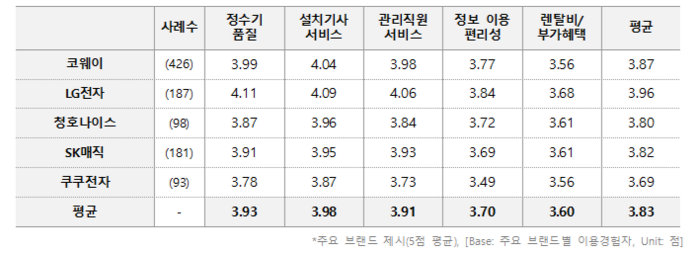 정수기 렌탈 서비스 특성별 만족도