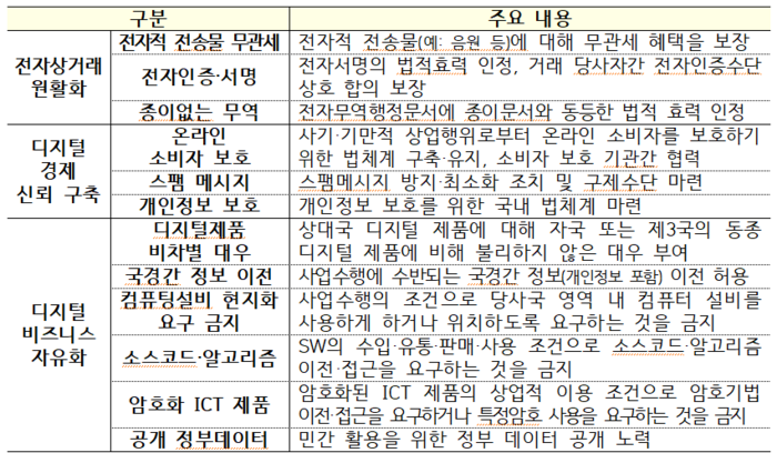 디지털 통상협정 주요 조항.(자료=산업통상자원부)