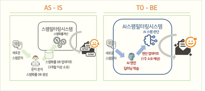 KT AI 필터링 전후