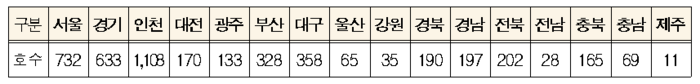 지역별 입주자 모집 물량