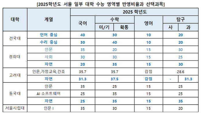 2025학년도 서울 일부 대학 수능 영역별 반영비율과 선택과목. (제공=진학사)