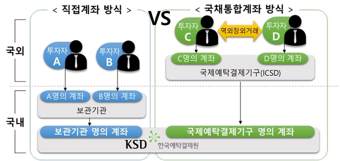 국세청, 유로클리어 적격외국금융사 승인…“120개국 韓 국채 비과세 투자 가능”