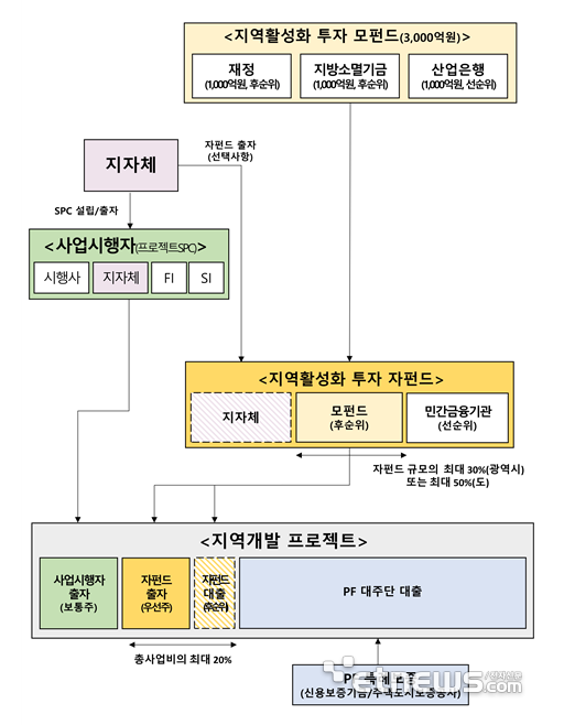 지역활성화 투자펀드 운용 구조