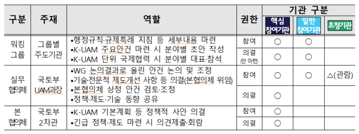 UAM 팀코리아 체계 개편 방안.(자료=국토교통부)