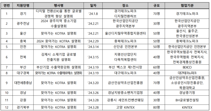 “전국 돌며 맞춤형 컨설팅”...산업부-KOTRA, '찾아가는 설명회' 지원