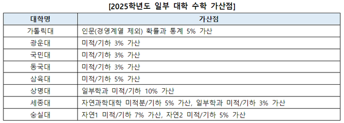 2025학년도 일부 대학 수학 가산점. (제공=진학사)