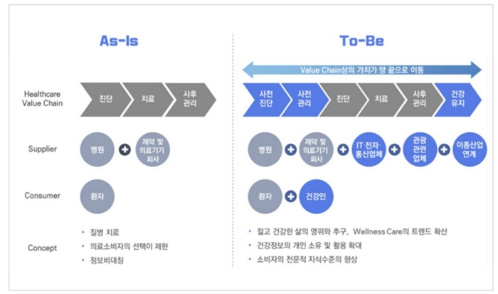 의료 트랜드 변화(자료: 다부처)