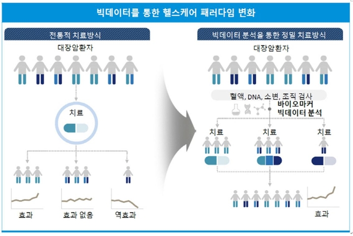 빅데이터 기반 헬스케어 패러다임 변화(자료: 삼정KPMG·과학기술정책연구원)