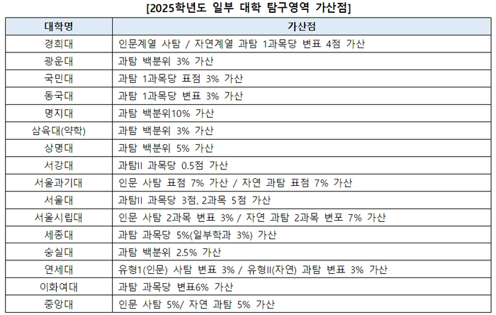 2025학년도 일부 대학 탐구영역 가산점. (제공=진학사)