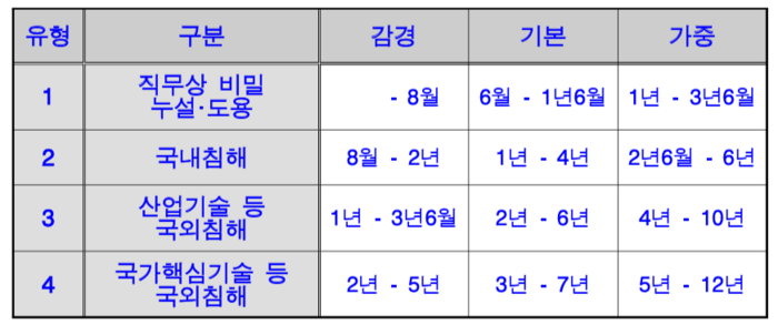 신설된 지식재산권 범죄 양형 기준 '산업기술 등 침해행위' 유형. 〈자료 대법원 양형위원회〉