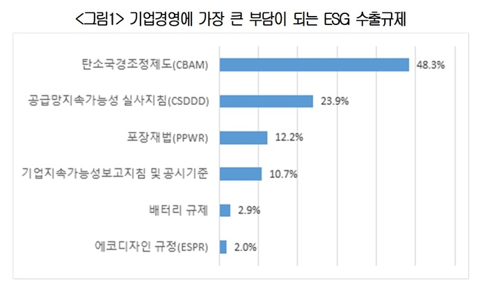 기업경영에 가장 큰 부담이 되는 ESG 수출규제 (자료=대한상공회의소)